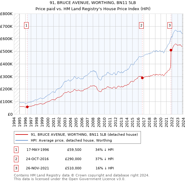 91, BRUCE AVENUE, WORTHING, BN11 5LB: Price paid vs HM Land Registry's House Price Index