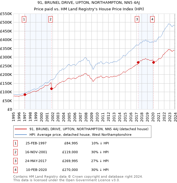 91, BRUNEL DRIVE, UPTON, NORTHAMPTON, NN5 4AJ: Price paid vs HM Land Registry's House Price Index