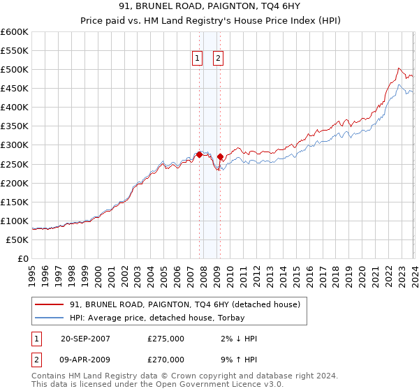 91, BRUNEL ROAD, PAIGNTON, TQ4 6HY: Price paid vs HM Land Registry's House Price Index