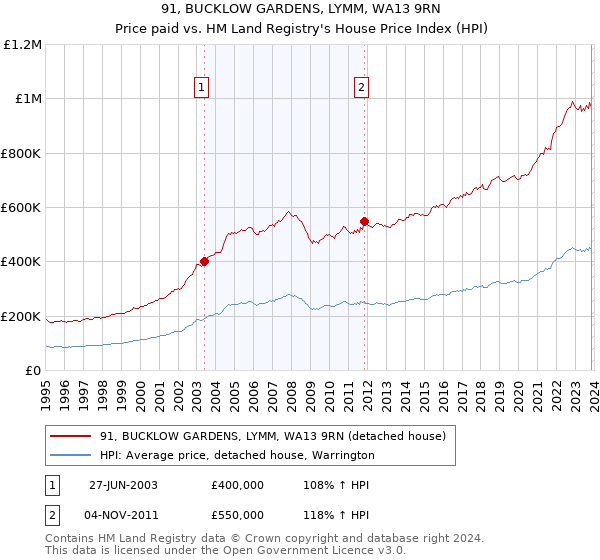 91, BUCKLOW GARDENS, LYMM, WA13 9RN: Price paid vs HM Land Registry's House Price Index