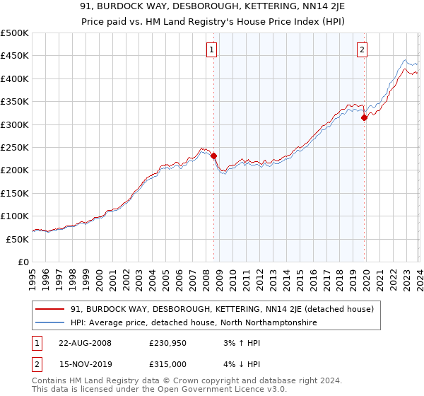 91, BURDOCK WAY, DESBOROUGH, KETTERING, NN14 2JE: Price paid vs HM Land Registry's House Price Index