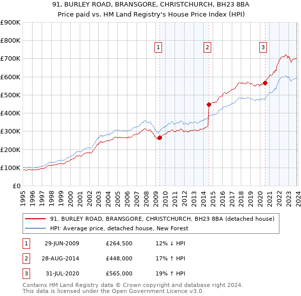 91, BURLEY ROAD, BRANSGORE, CHRISTCHURCH, BH23 8BA: Price paid vs HM Land Registry's House Price Index