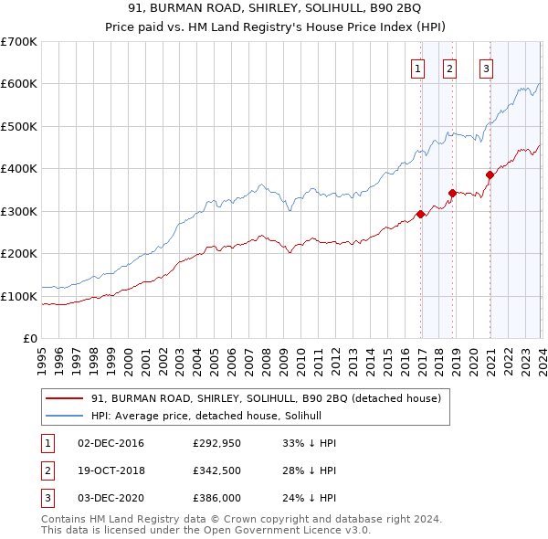 91, BURMAN ROAD, SHIRLEY, SOLIHULL, B90 2BQ: Price paid vs HM Land Registry's House Price Index