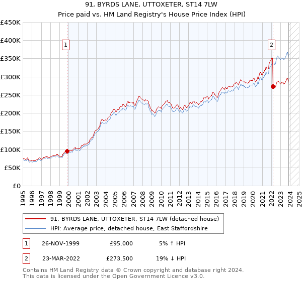91, BYRDS LANE, UTTOXETER, ST14 7LW: Price paid vs HM Land Registry's House Price Index