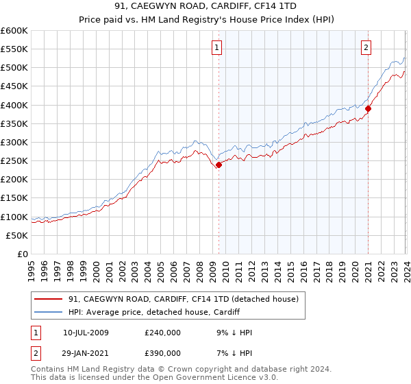 91, CAEGWYN ROAD, CARDIFF, CF14 1TD: Price paid vs HM Land Registry's House Price Index