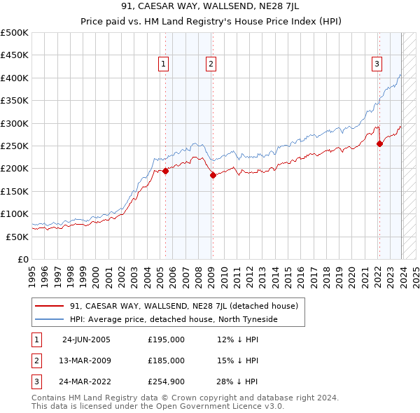 91, CAESAR WAY, WALLSEND, NE28 7JL: Price paid vs HM Land Registry's House Price Index