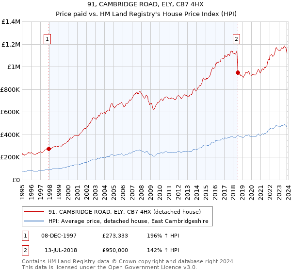 91, CAMBRIDGE ROAD, ELY, CB7 4HX: Price paid vs HM Land Registry's House Price Index