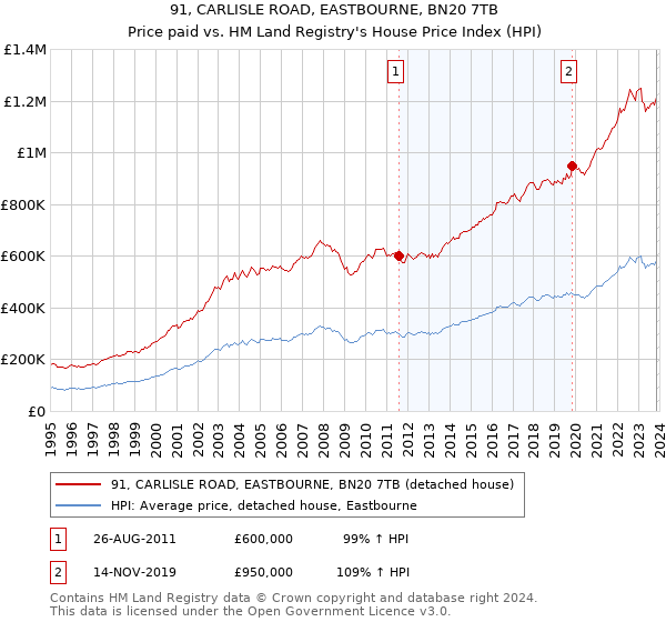 91, CARLISLE ROAD, EASTBOURNE, BN20 7TB: Price paid vs HM Land Registry's House Price Index