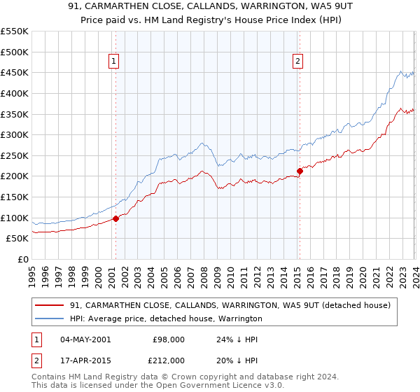 91, CARMARTHEN CLOSE, CALLANDS, WARRINGTON, WA5 9UT: Price paid vs HM Land Registry's House Price Index