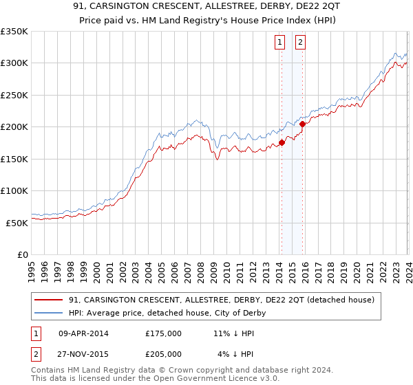 91, CARSINGTON CRESCENT, ALLESTREE, DERBY, DE22 2QT: Price paid vs HM Land Registry's House Price Index