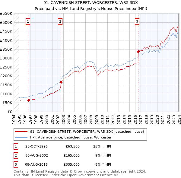 91, CAVENDISH STREET, WORCESTER, WR5 3DX: Price paid vs HM Land Registry's House Price Index