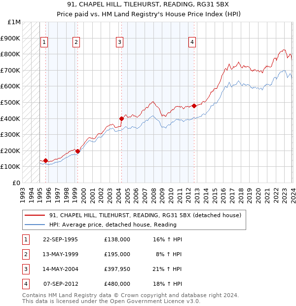 91, CHAPEL HILL, TILEHURST, READING, RG31 5BX: Price paid vs HM Land Registry's House Price Index