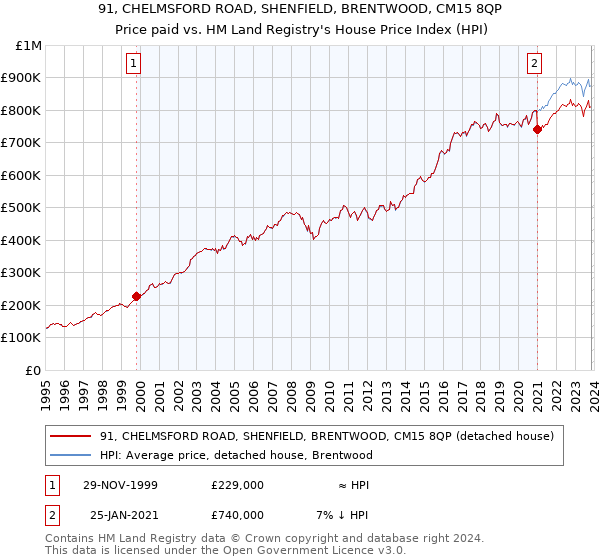91, CHELMSFORD ROAD, SHENFIELD, BRENTWOOD, CM15 8QP: Price paid vs HM Land Registry's House Price Index
