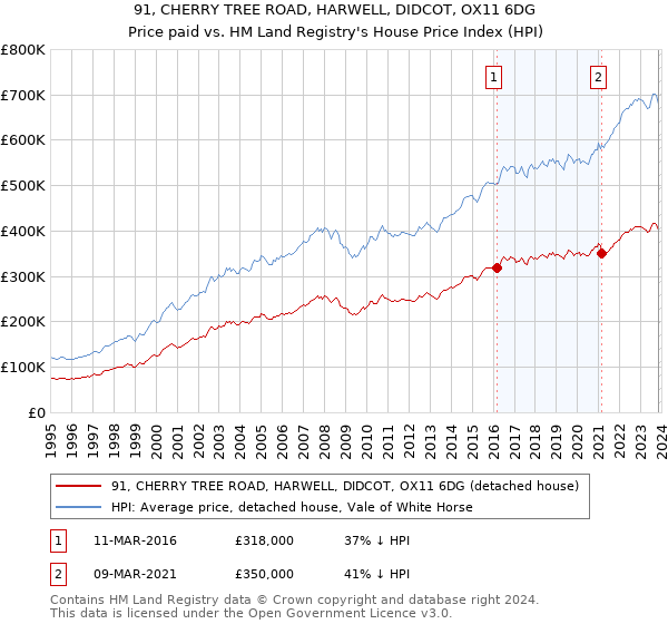 91, CHERRY TREE ROAD, HARWELL, DIDCOT, OX11 6DG: Price paid vs HM Land Registry's House Price Index
