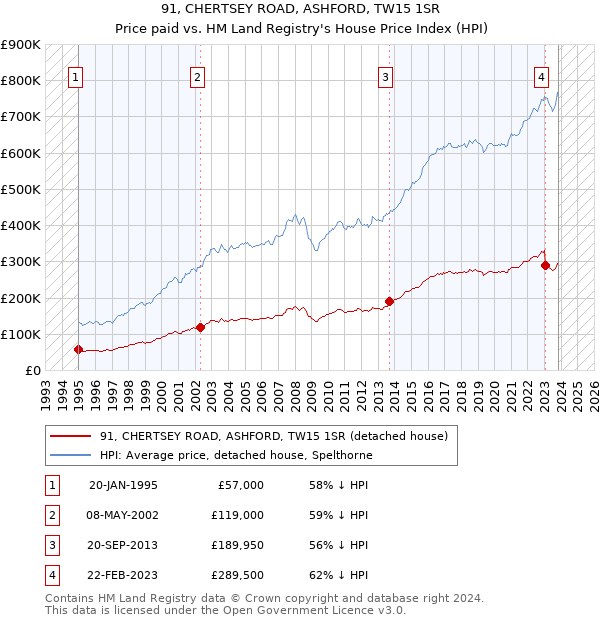 91, CHERTSEY ROAD, ASHFORD, TW15 1SR: Price paid vs HM Land Registry's House Price Index