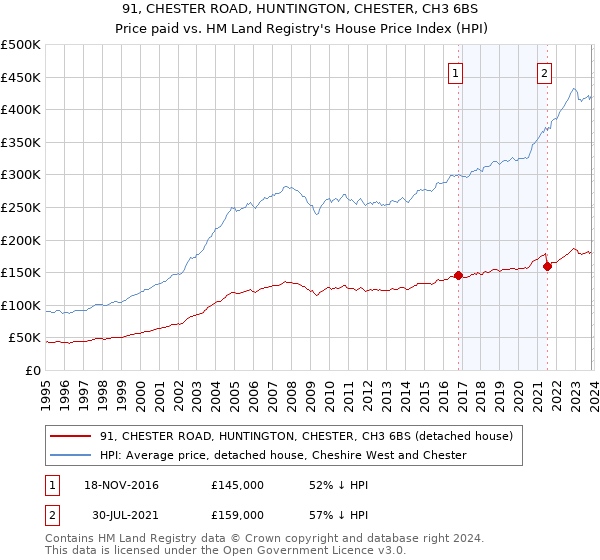 91, CHESTER ROAD, HUNTINGTON, CHESTER, CH3 6BS: Price paid vs HM Land Registry's House Price Index