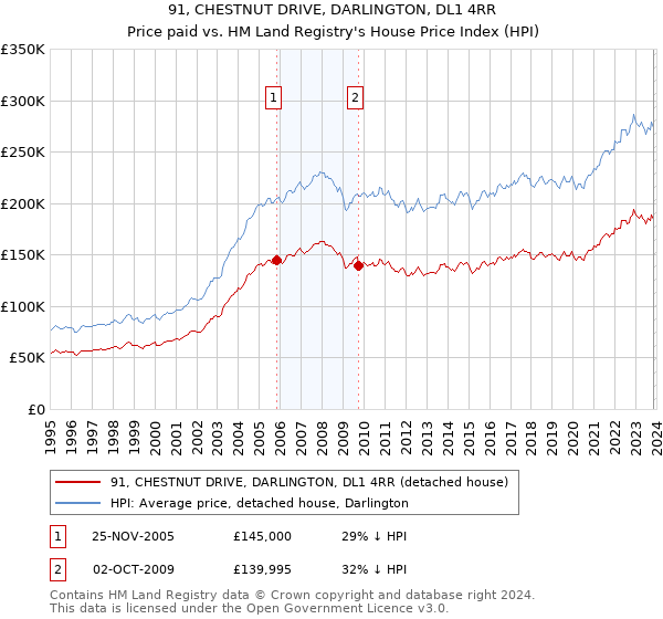 91, CHESTNUT DRIVE, DARLINGTON, DL1 4RR: Price paid vs HM Land Registry's House Price Index