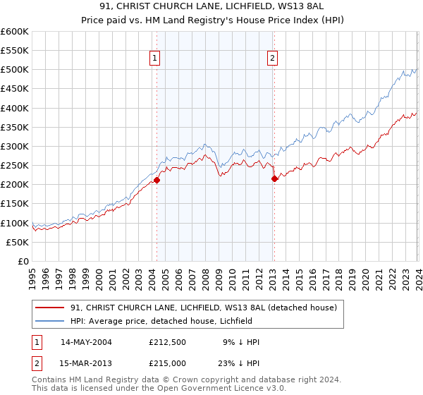 91, CHRIST CHURCH LANE, LICHFIELD, WS13 8AL: Price paid vs HM Land Registry's House Price Index