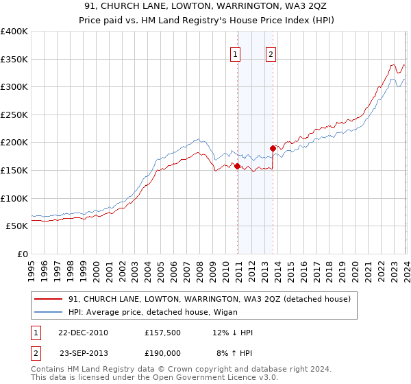 91, CHURCH LANE, LOWTON, WARRINGTON, WA3 2QZ: Price paid vs HM Land Registry's House Price Index