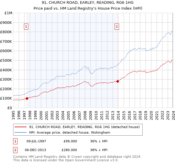 91, CHURCH ROAD, EARLEY, READING, RG6 1HG: Price paid vs HM Land Registry's House Price Index