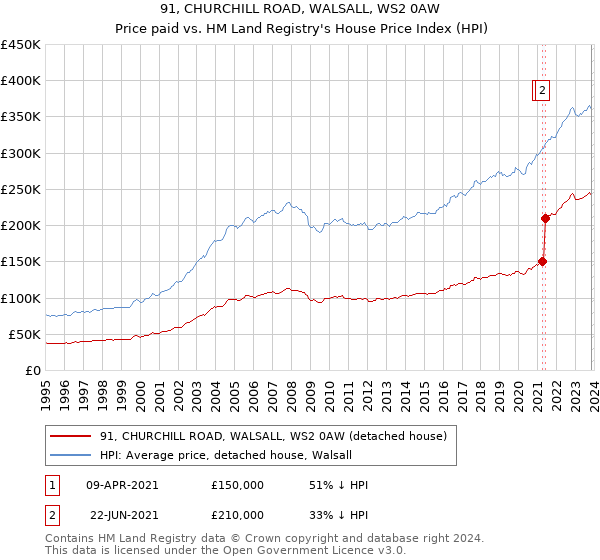 91, CHURCHILL ROAD, WALSALL, WS2 0AW: Price paid vs HM Land Registry's House Price Index