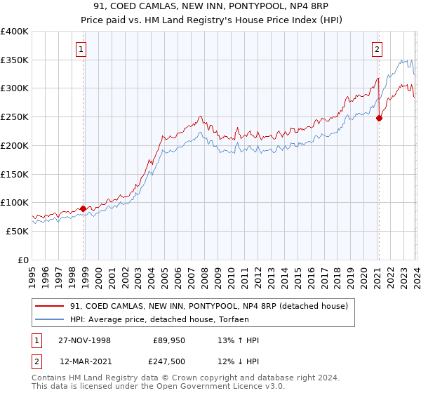 91, COED CAMLAS, NEW INN, PONTYPOOL, NP4 8RP: Price paid vs HM Land Registry's House Price Index