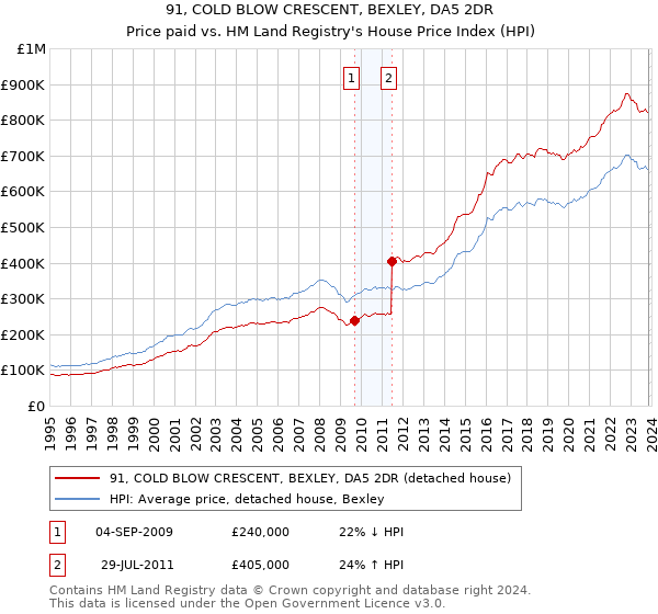 91, COLD BLOW CRESCENT, BEXLEY, DA5 2DR: Price paid vs HM Land Registry's House Price Index