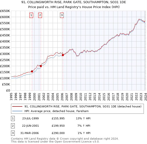 91, COLLINGWORTH RISE, PARK GATE, SOUTHAMPTON, SO31 1DE: Price paid vs HM Land Registry's House Price Index