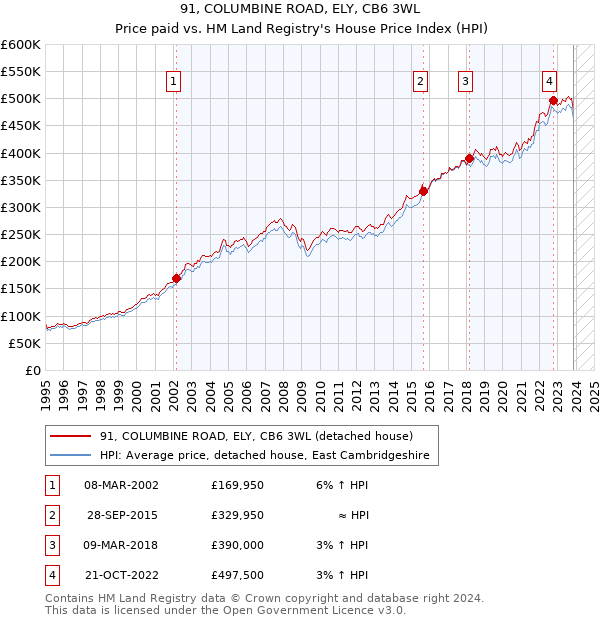 91, COLUMBINE ROAD, ELY, CB6 3WL: Price paid vs HM Land Registry's House Price Index