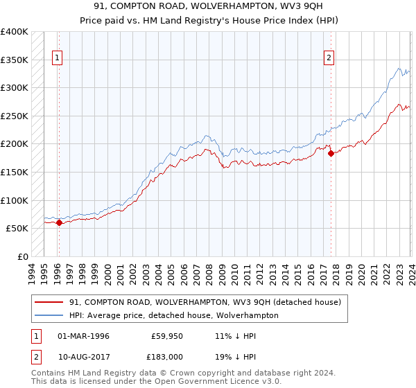 91, COMPTON ROAD, WOLVERHAMPTON, WV3 9QH: Price paid vs HM Land Registry's House Price Index
