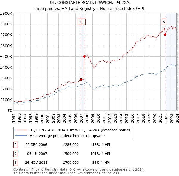 91, CONSTABLE ROAD, IPSWICH, IP4 2XA: Price paid vs HM Land Registry's House Price Index