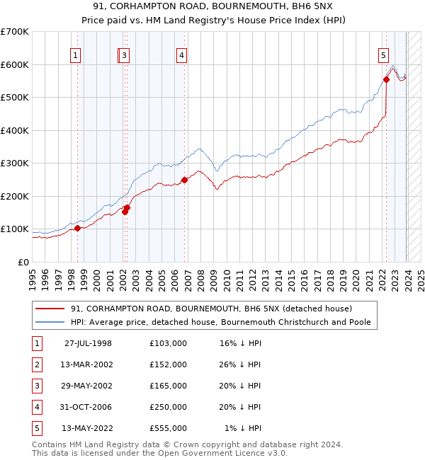 91, CORHAMPTON ROAD, BOURNEMOUTH, BH6 5NX: Price paid vs HM Land Registry's House Price Index
