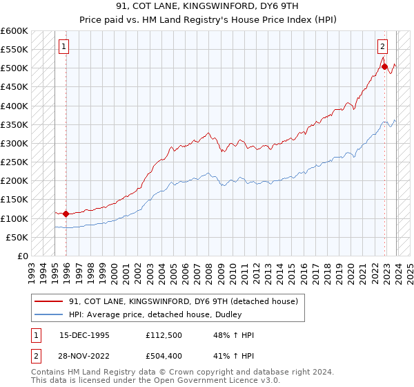 91, COT LANE, KINGSWINFORD, DY6 9TH: Price paid vs HM Land Registry's House Price Index