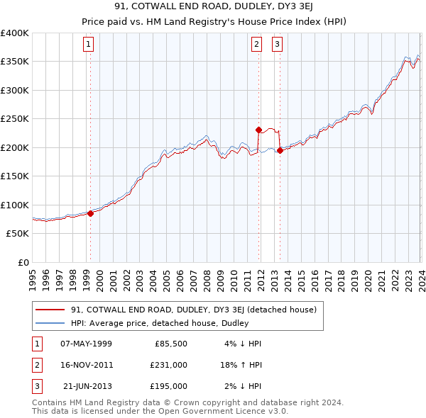 91, COTWALL END ROAD, DUDLEY, DY3 3EJ: Price paid vs HM Land Registry's House Price Index