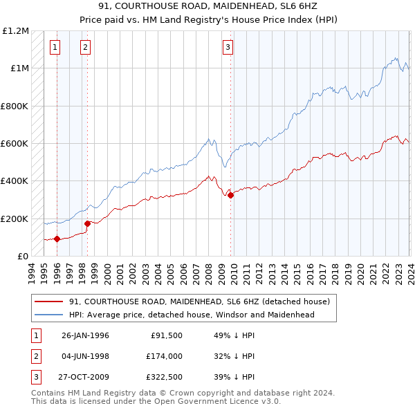 91, COURTHOUSE ROAD, MAIDENHEAD, SL6 6HZ: Price paid vs HM Land Registry's House Price Index