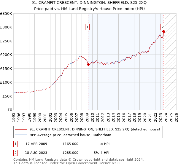 91, CRAMFIT CRESCENT, DINNINGTON, SHEFFIELD, S25 2XQ: Price paid vs HM Land Registry's House Price Index