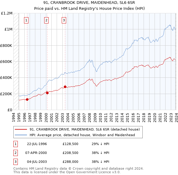91, CRANBROOK DRIVE, MAIDENHEAD, SL6 6SR: Price paid vs HM Land Registry's House Price Index