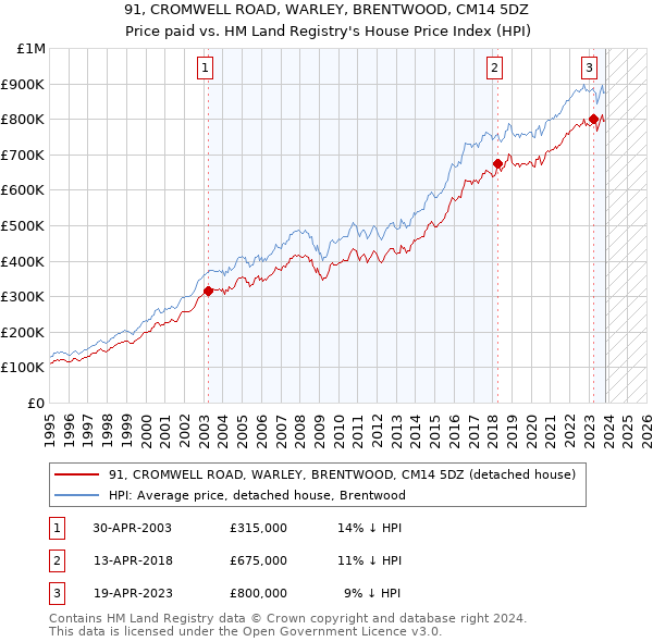 91, CROMWELL ROAD, WARLEY, BRENTWOOD, CM14 5DZ: Price paid vs HM Land Registry's House Price Index