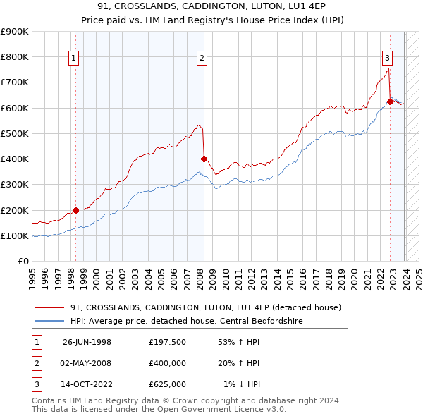91, CROSSLANDS, CADDINGTON, LUTON, LU1 4EP: Price paid vs HM Land Registry's House Price Index
