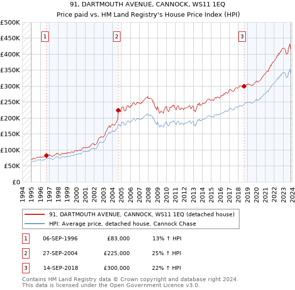 91, DARTMOUTH AVENUE, CANNOCK, WS11 1EQ: Price paid vs HM Land Registry's House Price Index