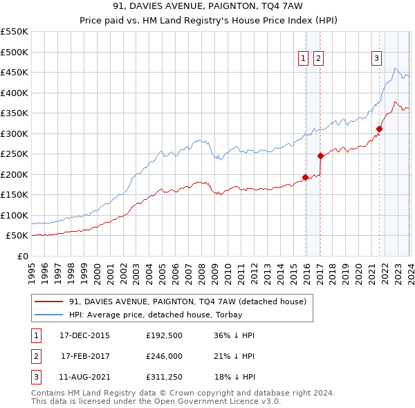 91, DAVIES AVENUE, PAIGNTON, TQ4 7AW: Price paid vs HM Land Registry's House Price Index