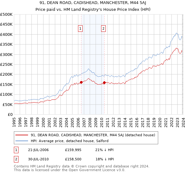 91, DEAN ROAD, CADISHEAD, MANCHESTER, M44 5AJ: Price paid vs HM Land Registry's House Price Index