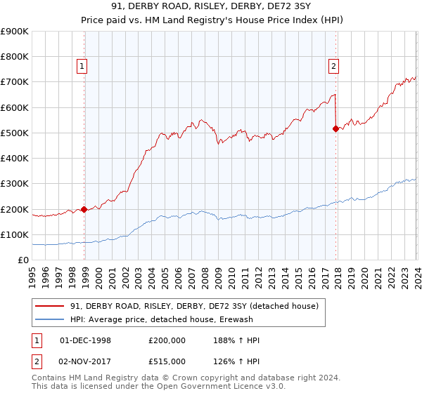 91, DERBY ROAD, RISLEY, DERBY, DE72 3SY: Price paid vs HM Land Registry's House Price Index