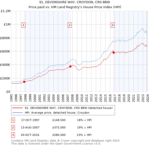 91, DEVONSHIRE WAY, CROYDON, CR0 8BW: Price paid vs HM Land Registry's House Price Index