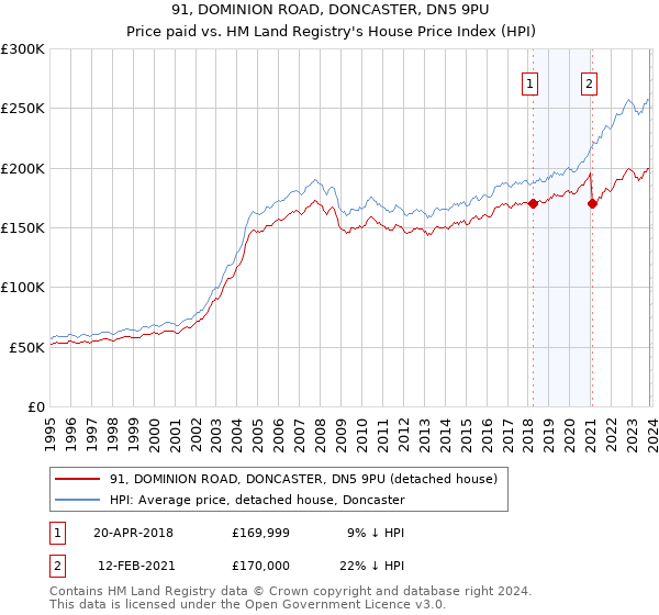 91, DOMINION ROAD, DONCASTER, DN5 9PU: Price paid vs HM Land Registry's House Price Index