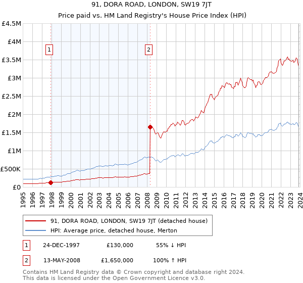 91, DORA ROAD, LONDON, SW19 7JT: Price paid vs HM Land Registry's House Price Index