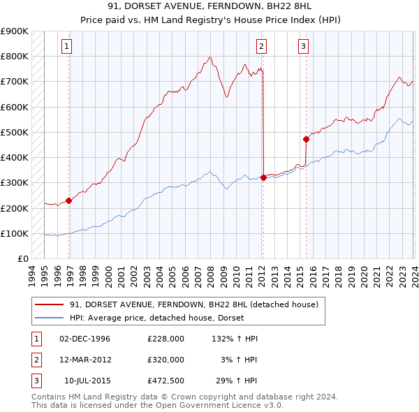 91, DORSET AVENUE, FERNDOWN, BH22 8HL: Price paid vs HM Land Registry's House Price Index