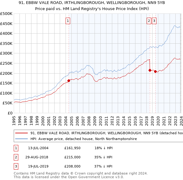 91, EBBW VALE ROAD, IRTHLINGBOROUGH, WELLINGBOROUGH, NN9 5YB: Price paid vs HM Land Registry's House Price Index