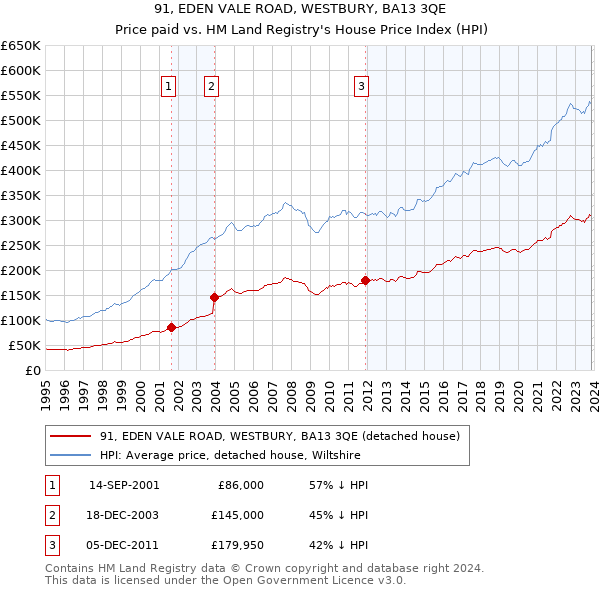 91, EDEN VALE ROAD, WESTBURY, BA13 3QE: Price paid vs HM Land Registry's House Price Index