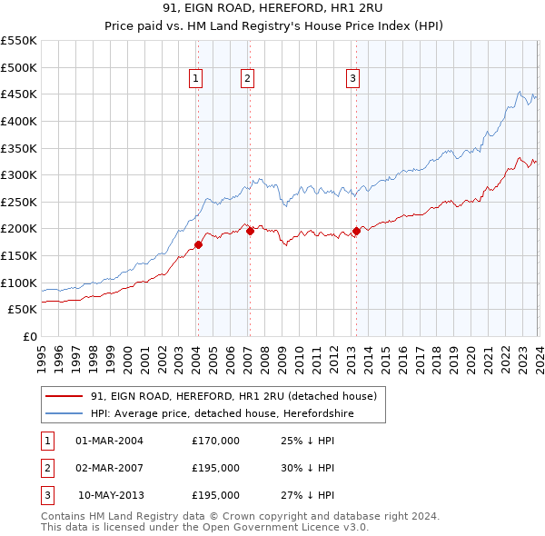 91, EIGN ROAD, HEREFORD, HR1 2RU: Price paid vs HM Land Registry's House Price Index